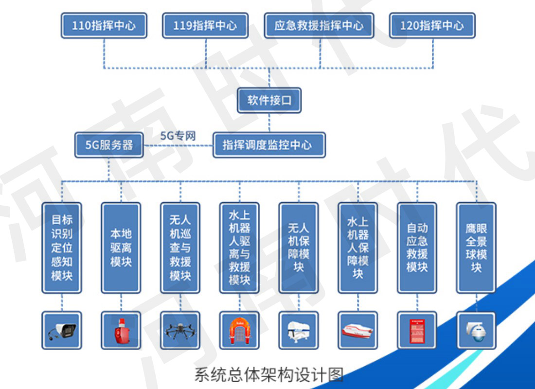 自动救援系统总体架构